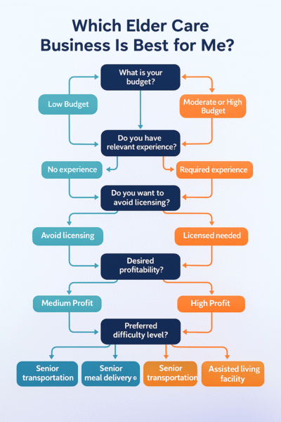 Elder Care Business Decision Tree